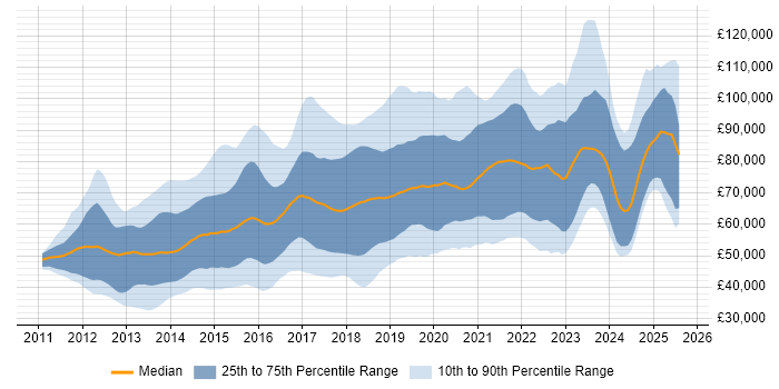 Salary distribution trend for jobs in Central London citing Node.js