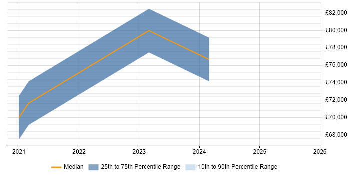 Salary distribution trend for jobs in Central London citing Notion