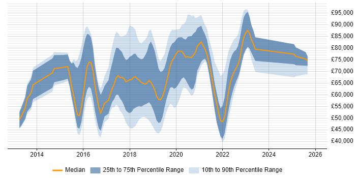 Salary distribution trend for jobs in Central London citing npm