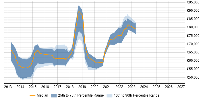 Salary distribution trend for jobs in Central London citing NuGet