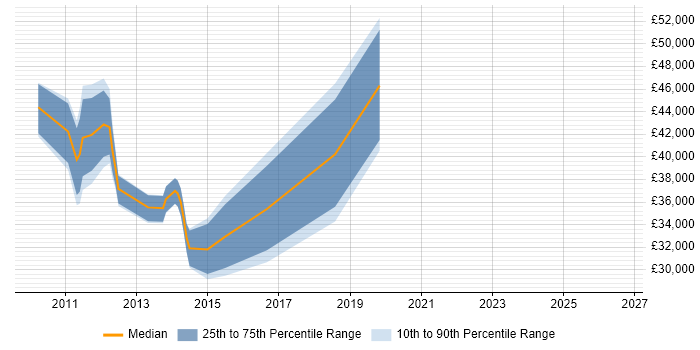 Salary distribution trend for jobs in Central London citing NUKE
