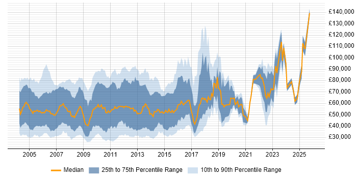 Salary distribution trend for jobs in Central London citing Numerate Degree