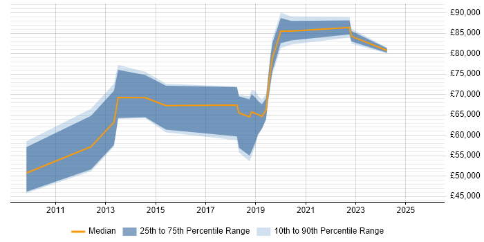 Salary distribution trend for jobs in Central London citing NVIDIA