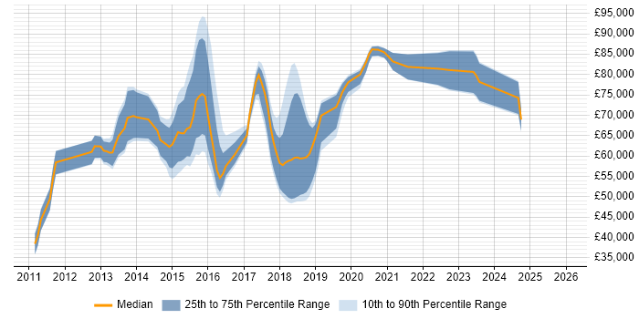 Salary distribution trend for jobs in Central London citing NX-OS