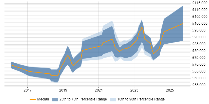 Salary distribution trend for jobs in Central London citing Objectives and Key Results Salary distribution trend for jobs in Central London citing Objectives and Key Results