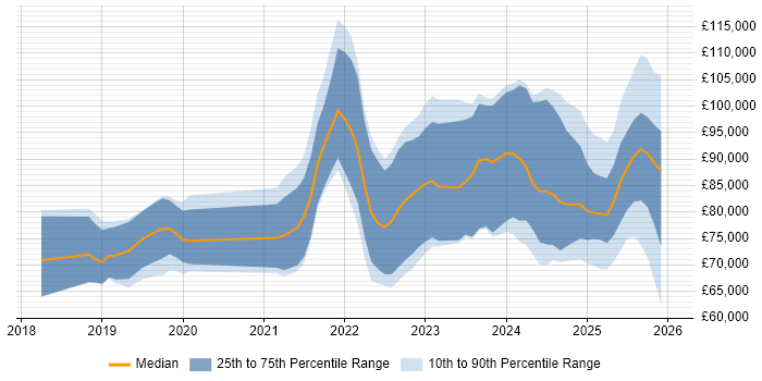 Salary distribution trend for jobs in Central London citing Observability
