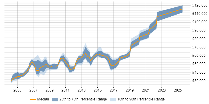 Salary distribution trend for jobs in Central London citing OCP