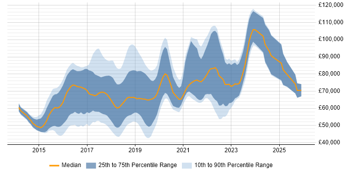 Salary distribution trend for jobs in Central London citing Octopus Deploy