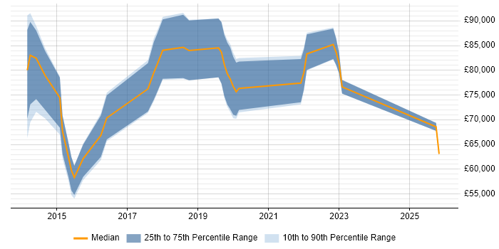 Salary distribution trend for jobs in Central London citing Offensive Security