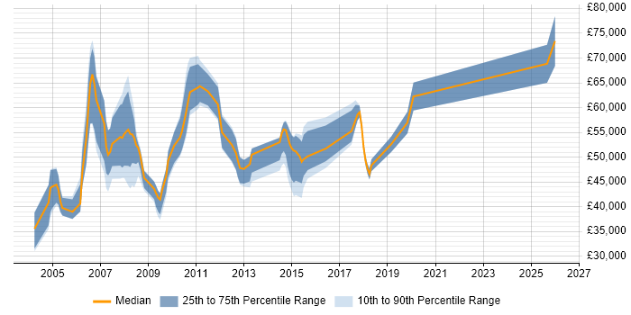 Salary distribution trend for jobs in Central London citing Office Automation