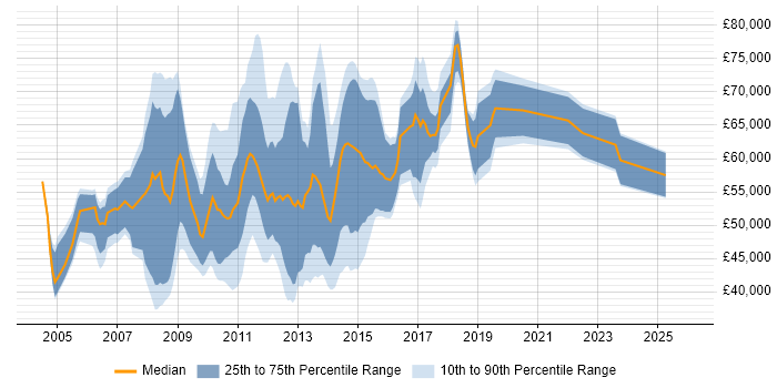 Salary distribution trend for jobs in Central London citing OLAP Cube