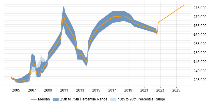 Salary distribution trend for jobs in Central London citing OLE