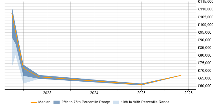 Salary distribution trend for jobs in Central London citing OneTrust