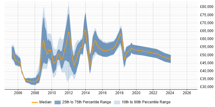 Salary distribution trend for jobs in Central London citing Online Gambling