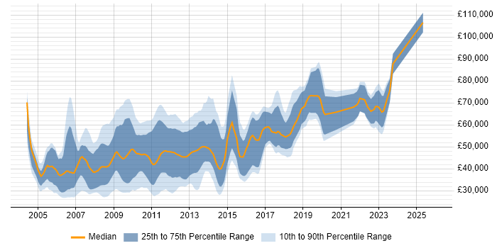 Salary distribution trend for jobs in Central London citing Online Games