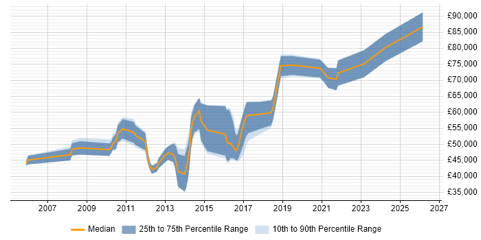 Salary distribution trend for jobs in Central London citing Ontologies