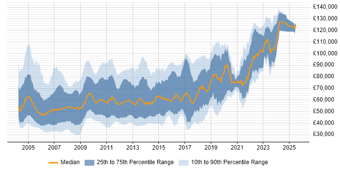 Salary distribution trend for jobs in Central London citing OOD