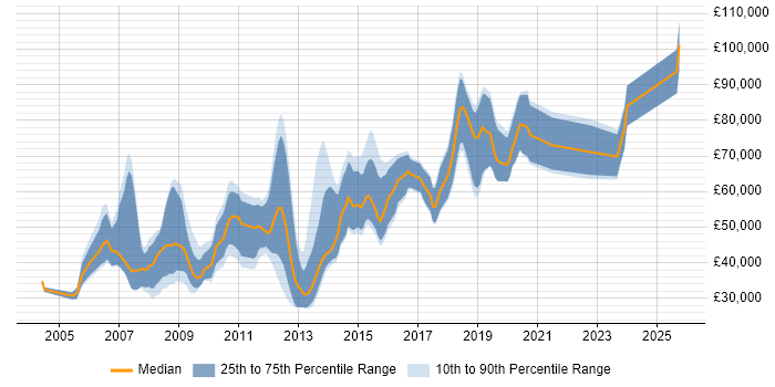 Salary distribution trend for jobs in Central London citing Open Source Development Salary distribution trend for jobs in Central London citing Open Source Development