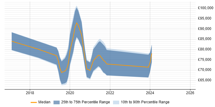 Salary distribution trend for jobs in Central London citing OpenAPI
