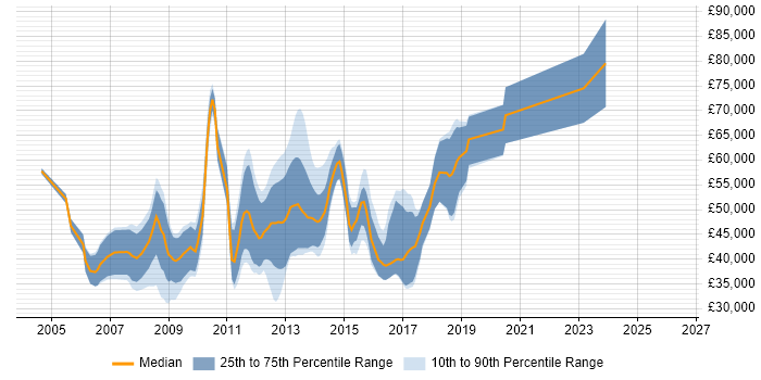 Salary distribution trend for jobs in Central London citing OpenGL