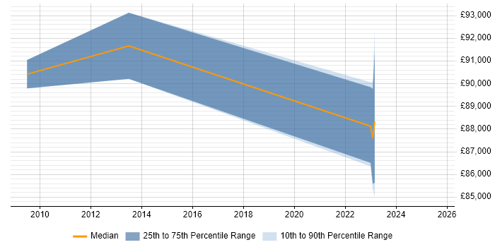 Salary distribution trend for OpenLink Architect job vacancies in Central London