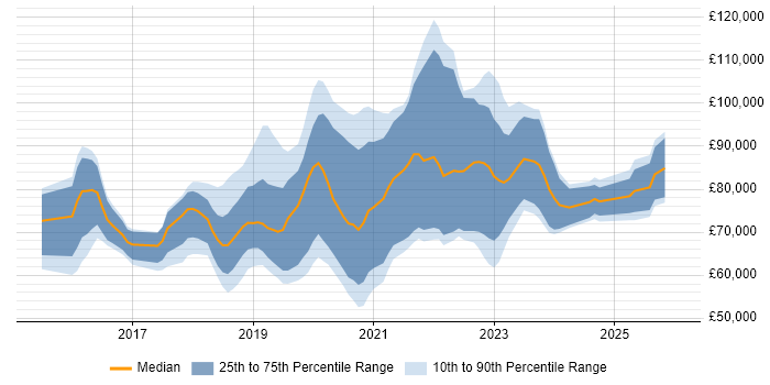 Salary distribution trend for jobs in Central London citing OpenShift