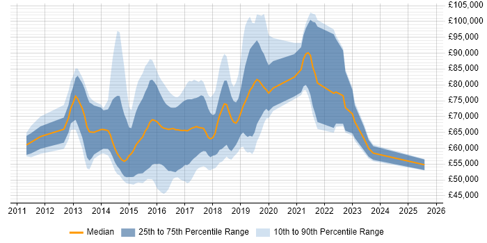 Salary distribution trend for jobs in Central London citing OpenStack