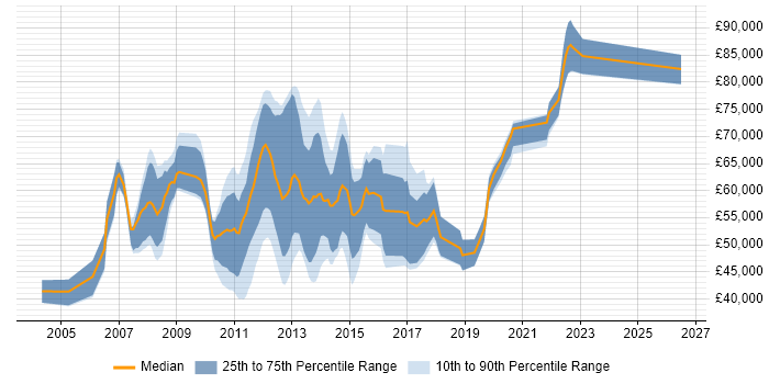 Salary distribution trend for jobs in Central London citing Operational Acceptance Testing