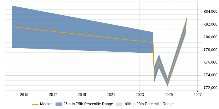 Salary distribution trend for Operational Resilience Manager job vacancies in Central London