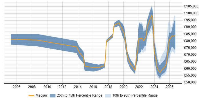 Salary distribution trend for jobs in Central London citing Operational Resilience