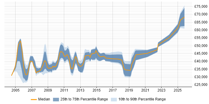 Salary distribution trend for Operational Support Analyst job vacancies in Central London