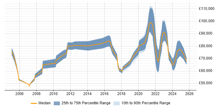 Salary distribution trend for jobs in Central London citing Operational Technology