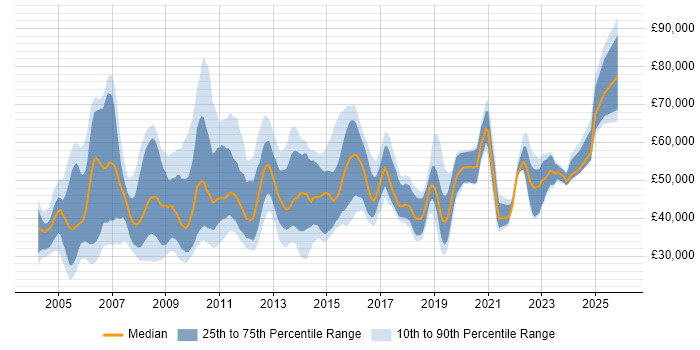 Salary distribution trend for Operations Analyst job vacancies in Central London