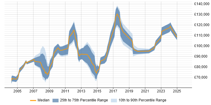 Salary distribution trend for Operations Director job vacancies in Central London