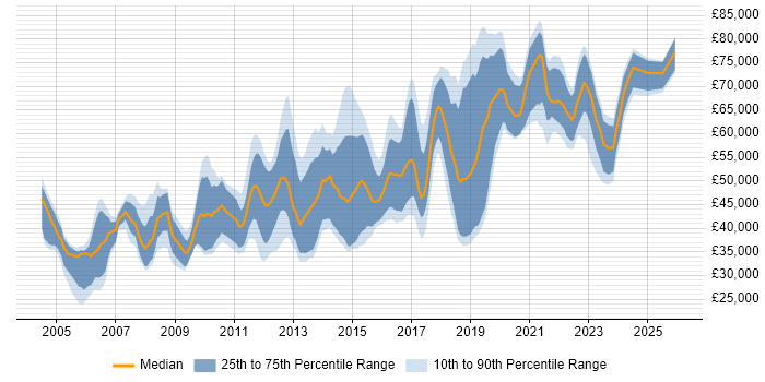 Salary distribution trend for Operations Engineer job vacancies in Central London