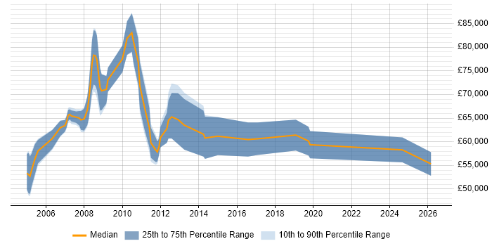 Salary distribution trend for Operations Project Manager job vacancies in Central London
