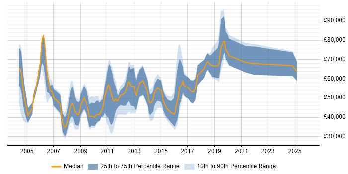 Salary distribution trend for jobs in Central London citing Operations Research