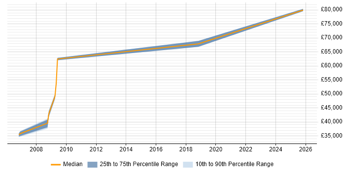 Salary distribution trend for Optical Engineer job vacancies in Central London