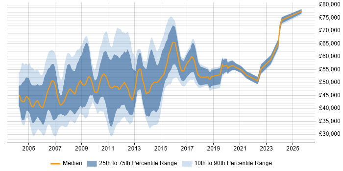 Salary distribution trend for Oracle Analyst job vacancies in Central London