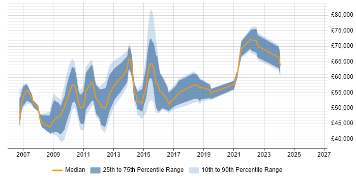 Salary distribution trend for jobs in Central London citing Oracle APEX