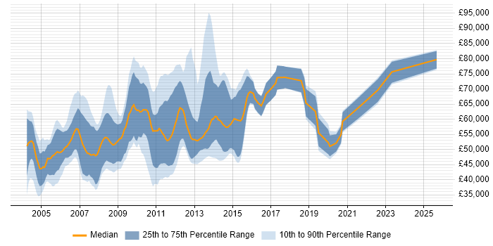Salary distribution trend for jobs in Central London citing Oracle Applications Salary distribution trend for jobs in Central London citing Oracle Applications