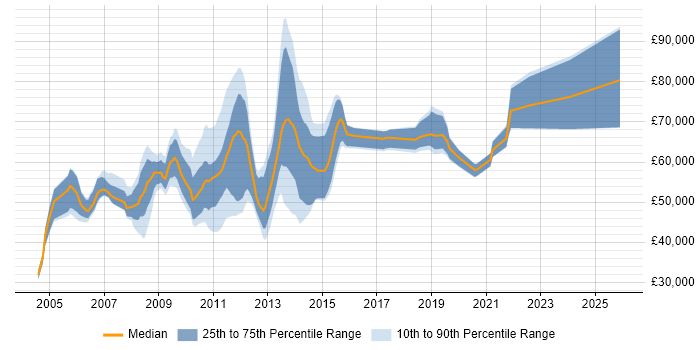 Salary distribution trend for jobs in Central London citing Oracle Assets
