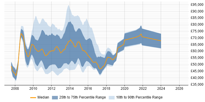 Salary distribution trend for jobs in Central London citing Oracle BI EE