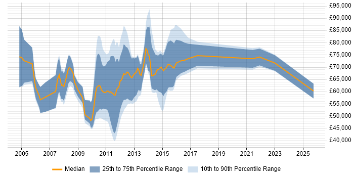 Salary distribution trend for jobs in Central London citing Oracle BPM Salary distribution trend for jobs in Central London citing Oracle BPM