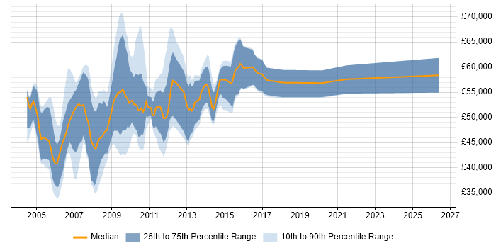 Salary distribution trend for jobs in Central London citing Oracle Discoverer