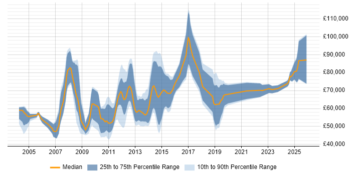 Salary distribution trend for jobs in Central London citing Oracle ERP