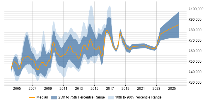 Salary distribution trend for jobs in Central London citing Oracle Financials