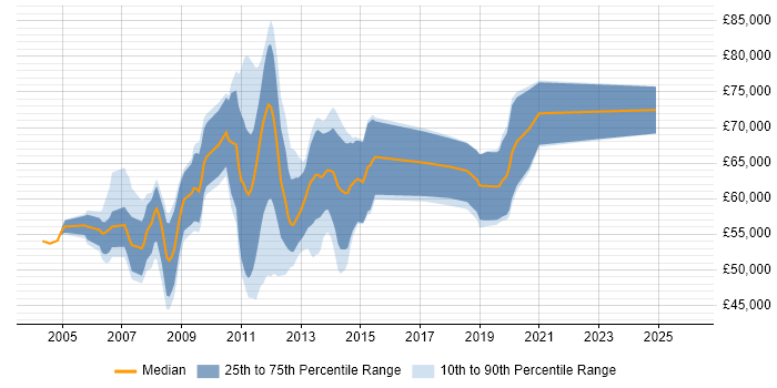 Salary distribution trend for Oracle Functional Consultant job vacancies in Central London