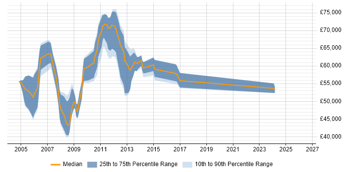 Salary distribution trend for jobs in Central London citing Oracle HRMS