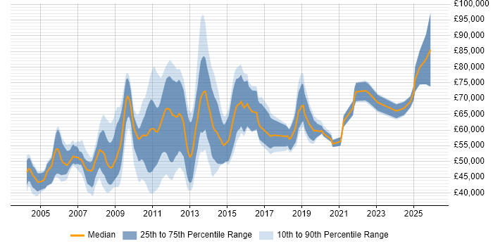 Salary distribution trend for jobs in Central London citing Oracle Payables